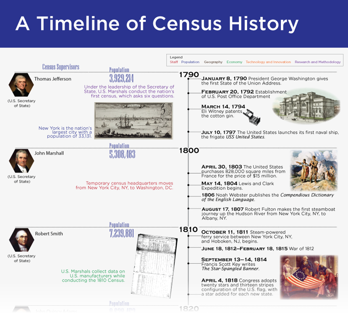 A Timeline of Census History - Cropped