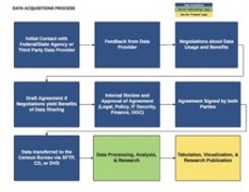 Administrative Data Ingest Process