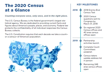 The 2020 Census at a Glance