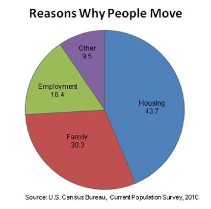 Reasons Why People Move