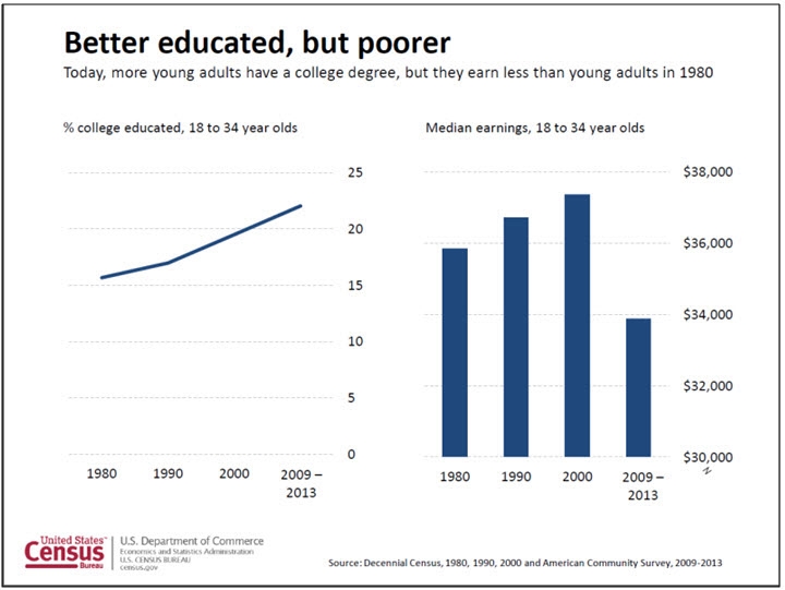 Better educated, but poorer