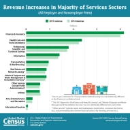 Revenue Increases in Majority of Services Sectors