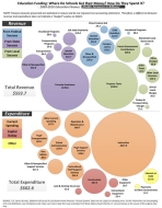Education Funding: Where Do Schools Get their Money? How Do They Spend it?