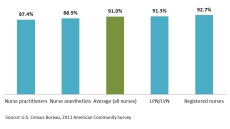 Figure 3. Female Earnings as a Percentage of Men’s Earnings among Full ‐ Time, Year ‐ Round Nurses: 2011