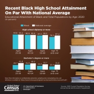 Recent Black High School Attainment On Par With National Average