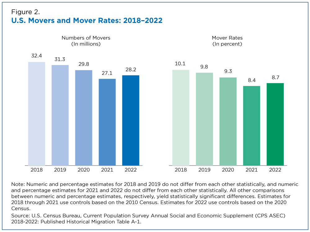Change in Marital Status Became More Common Reason for Moving from 2021 ...