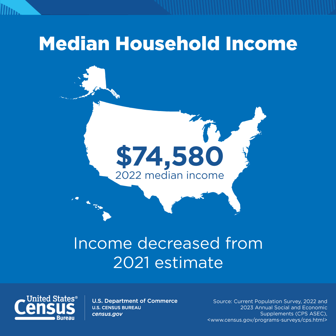 Median Household