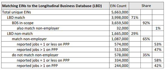 Table 3. How many recipient EINs matched to the Longitudinal Business Database?