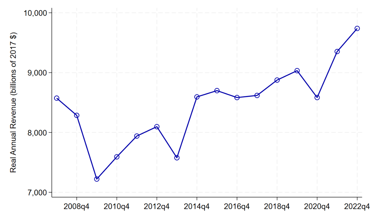 Figure 1: Real annual revenue over time