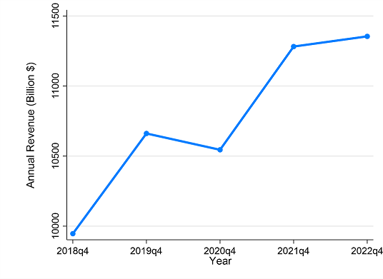 Figure 4. Annual real revenue ($ Billion) for all firms active in quarter 4