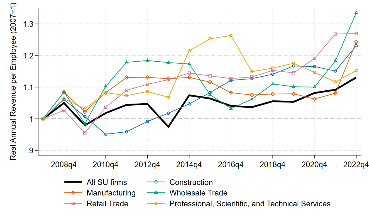 Figure 4: Real annual revenue per employee, by sector (2007=1)