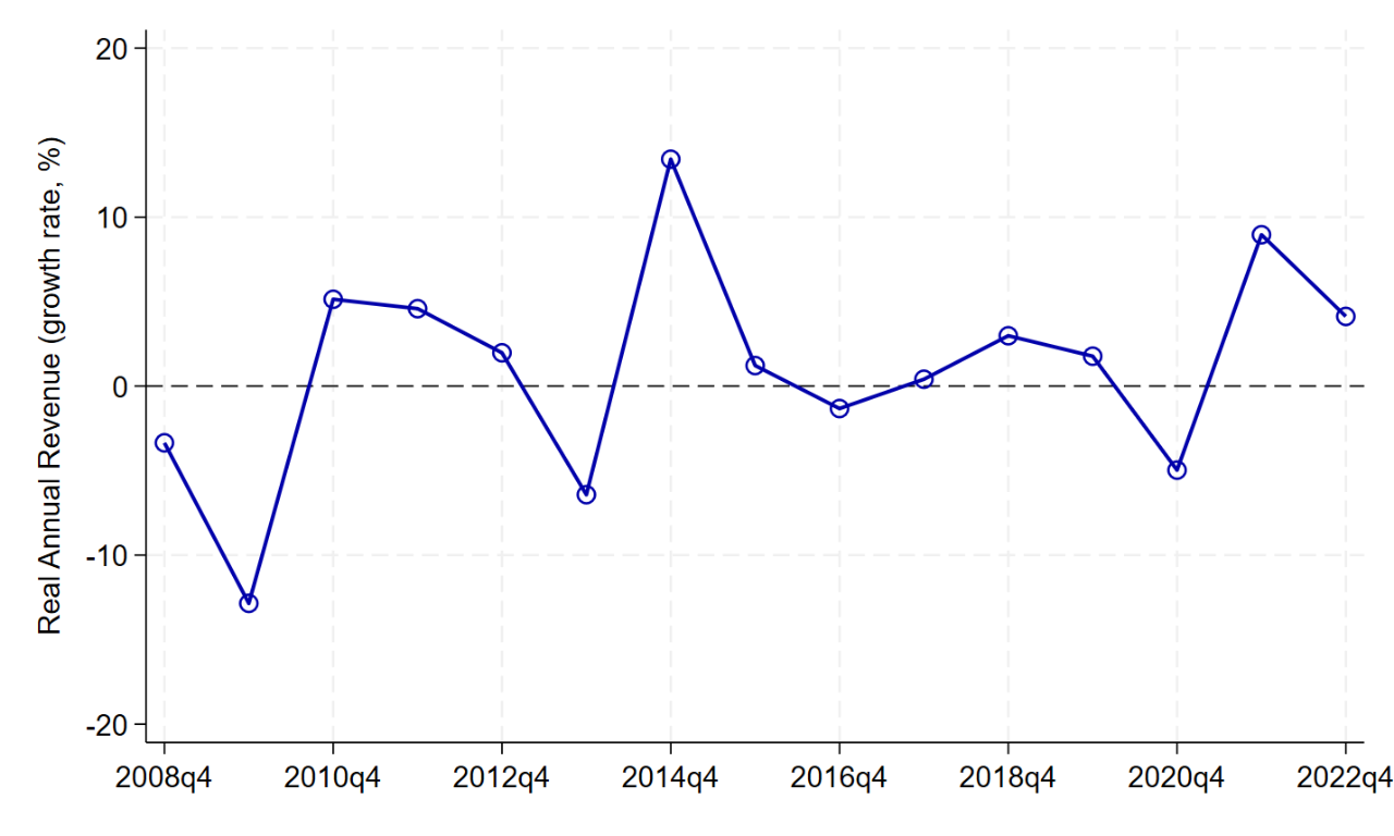 Figure 1: Real annual revenue over time