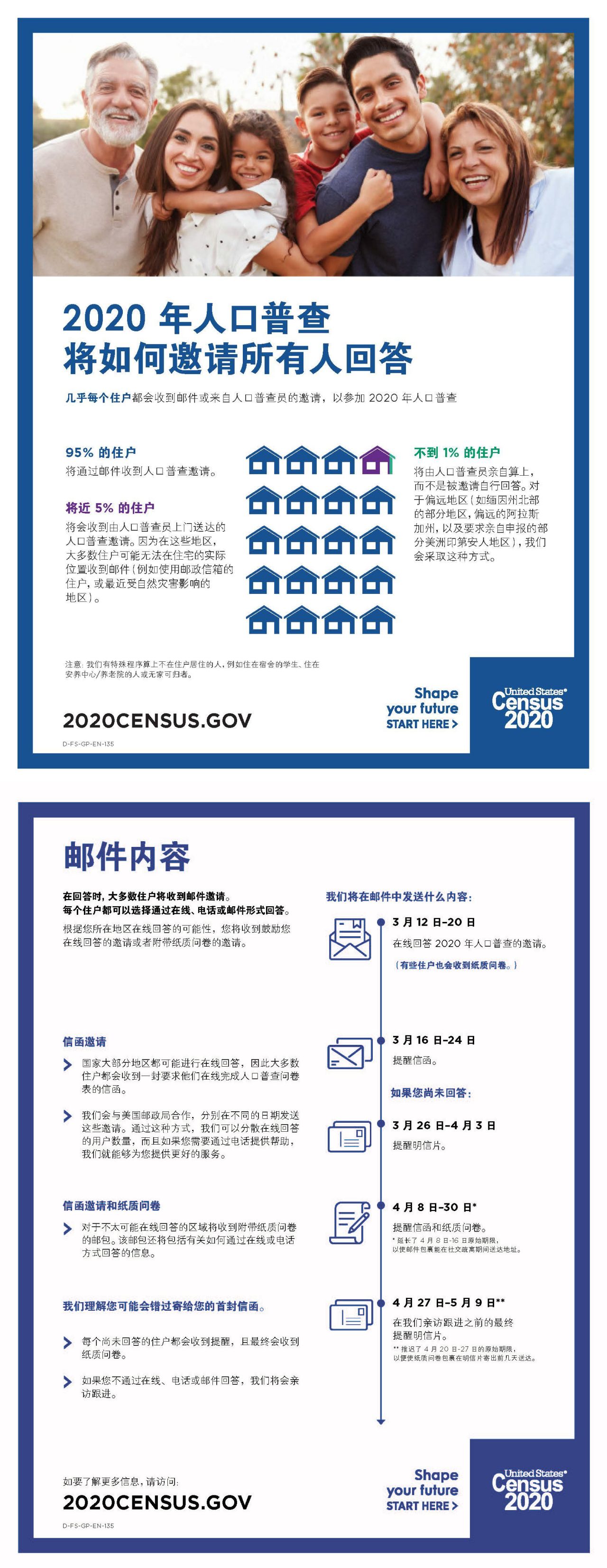2020 年人口普查将如何邀请所有人回答