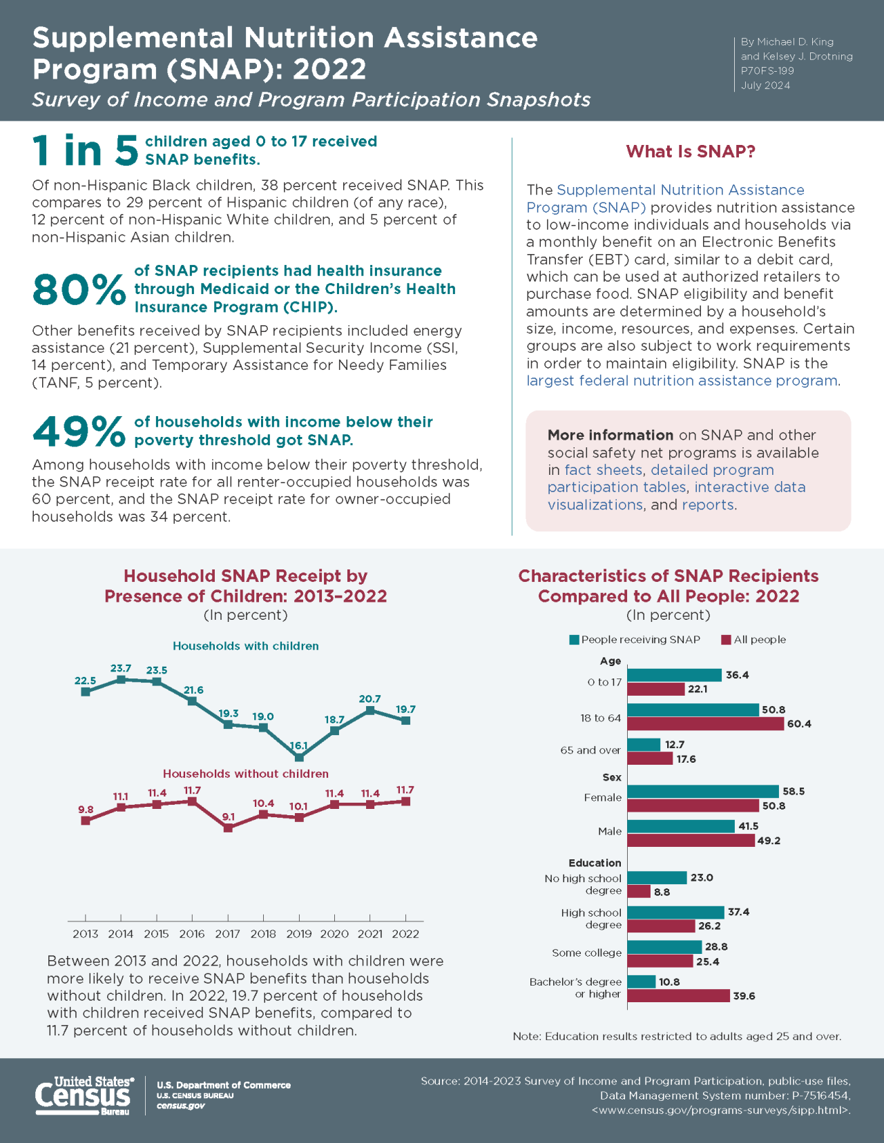 Supplemental Nutrition Assistance Program (SNAP): 2022