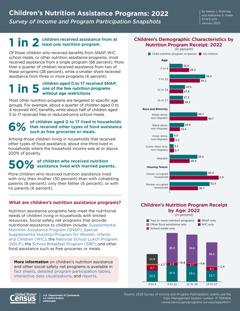 Children's Nutrition Assistance Programs: 2022