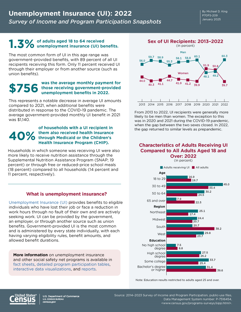 Unemployment Insurance (UI): 2022
