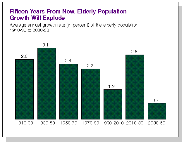 Fifteen Years From Now, Elderly Population Growth Will Explode