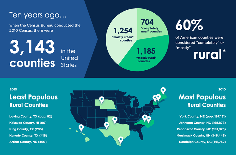 Rural by the Numbers