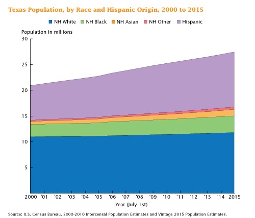 Texas Population, by Race and Hispanic Origin, 2000 to 2015