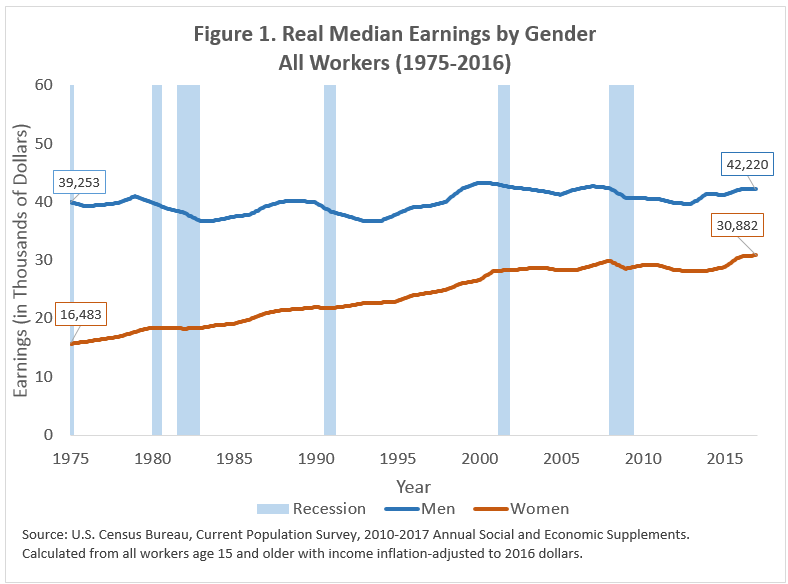 Figure 1. Real Median Earnings by Gender All Workers (1975-2016)