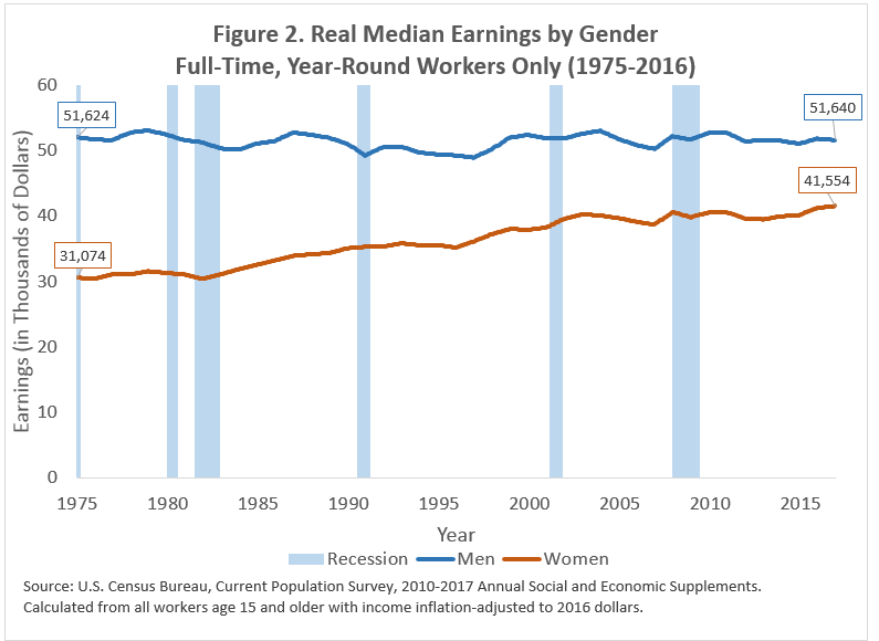 Figure 2. Real Median Earnings by Gender Full-Time, Year-Round Workers Only (1976-2016)