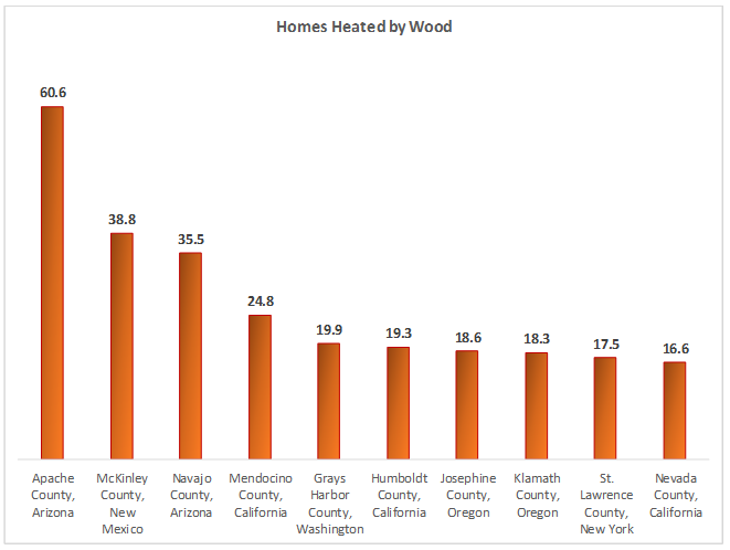 Homes Heated by Wood