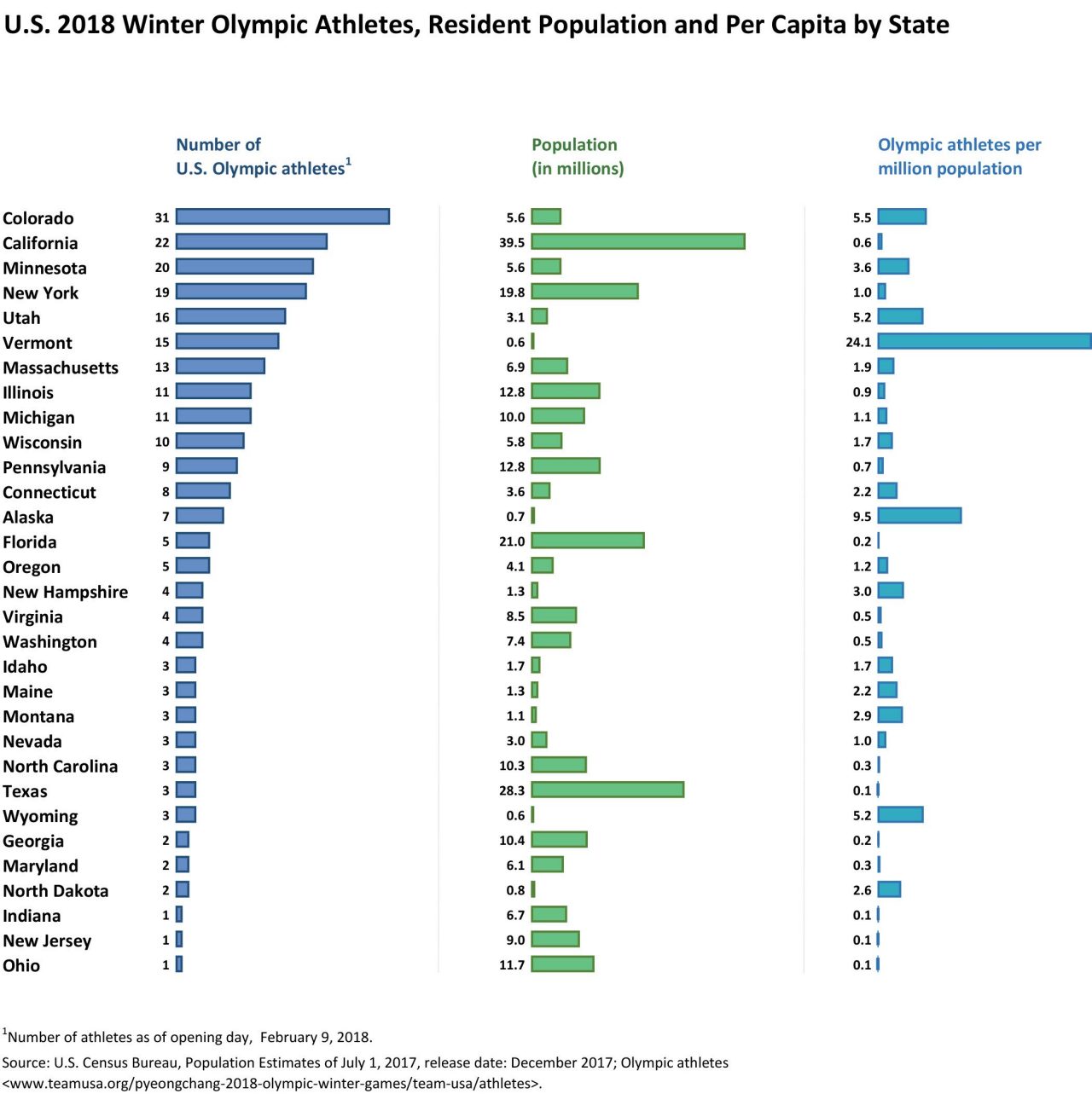 U.S. 2018 Winter Olympic Athletes, Resident Population and Per Capita by State