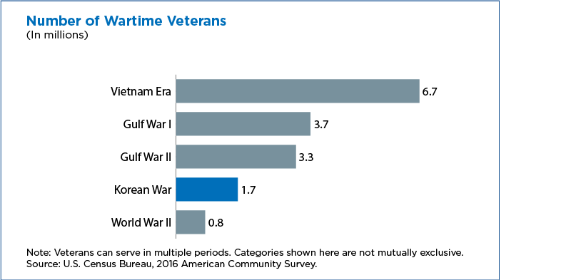 Number of Wartime Veterans