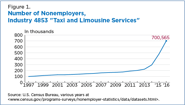 Figure 1. Number of Nonemployers, Industry 4853 "Taxi and Limousine Services"