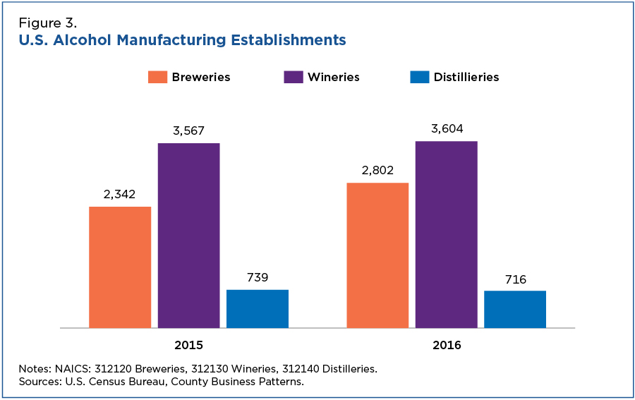 Figure 3. U.S. Alcohol Manufacturing Establishments