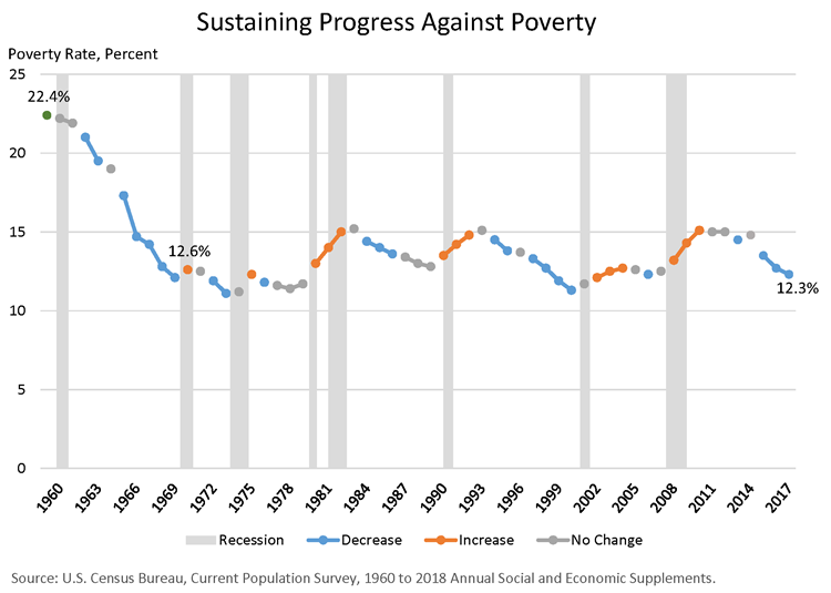 Sustaining Progress Against Poverty