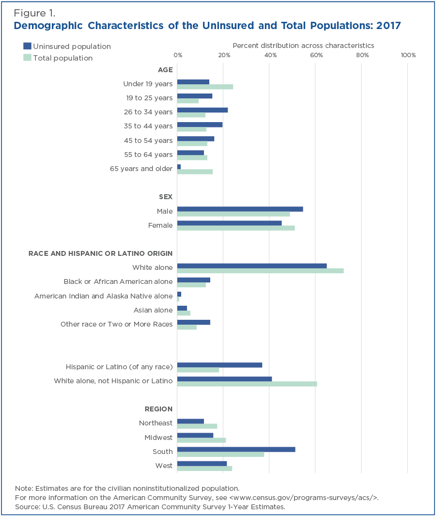 Figure 1. Demographic Characteristics of the Uninsured and Total Populations: 2017