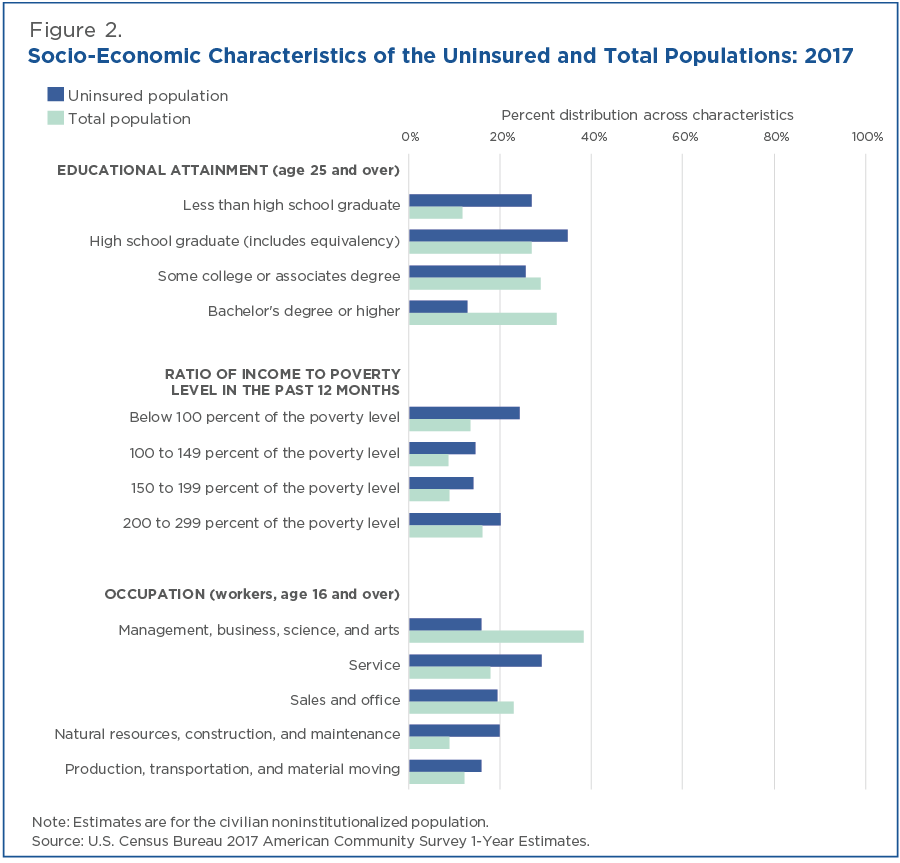 Figure 2. Socio-Economic Characteristics of the Uninsured and Total Populations: 2017