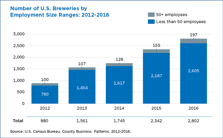 Number of U.S. Breweries by Employment Size Ranges: 2012-2016