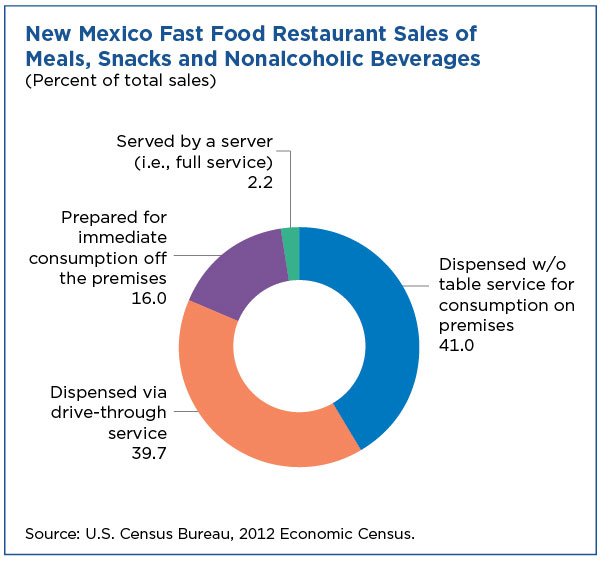 New Mexico Fast Food Restaurant Sales of Meals, Snacks and Nonalcoholic Beverages