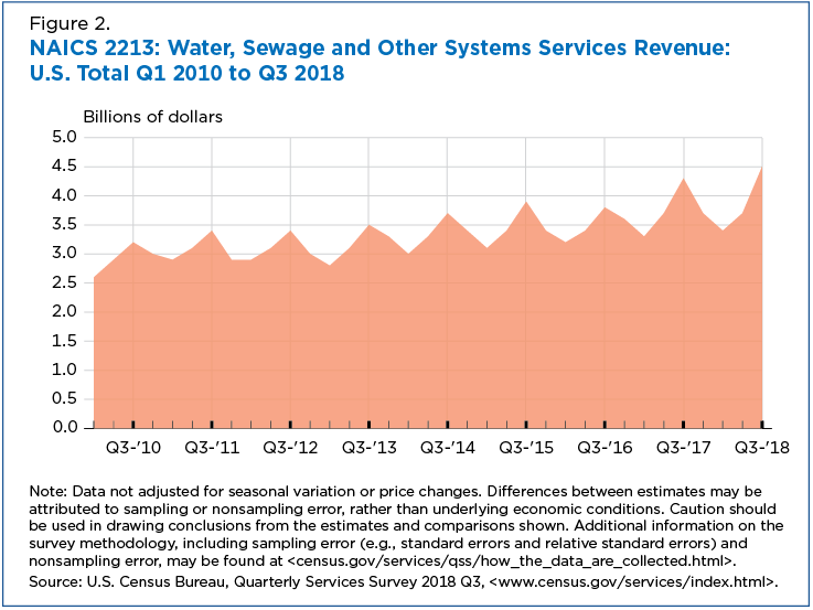 Figure 2. NAICS 2213: Water, Sewage and Other Systems Services Revenue: U.S. Total QI 2010 to Q3 2018