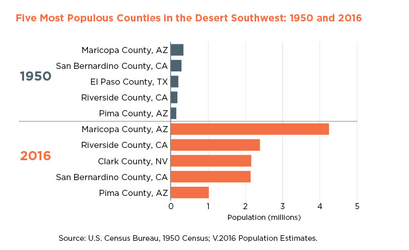 Five Most Populous Counties in the Desert Southwest: 1950 and 2016