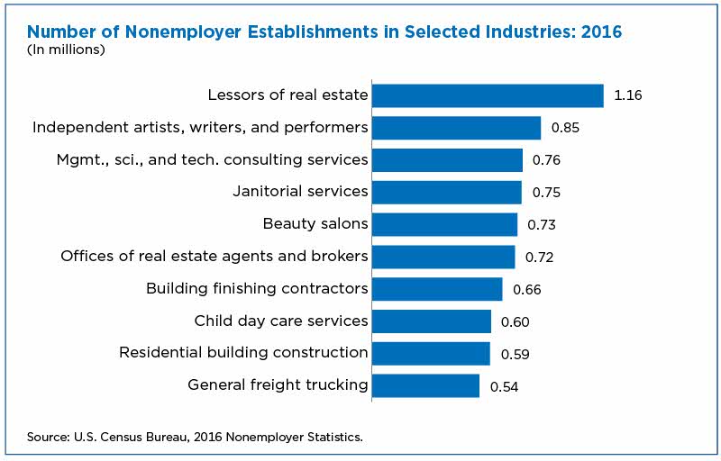 Number of Nonemployer Establishments in Selected Industries: 2016