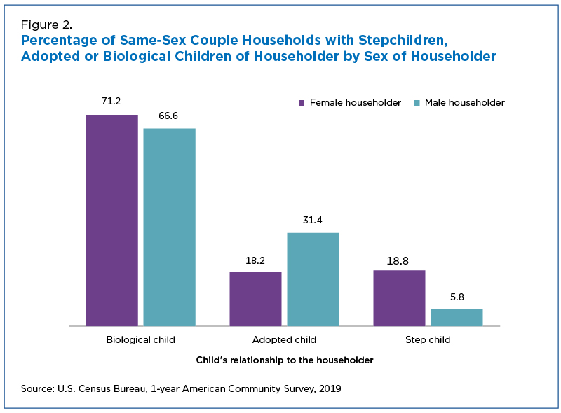 Figure 2. Percentage of Same-Sex Couple Households with Stepchildren, Adopted or Biological Children of Householder by Sex of Householder