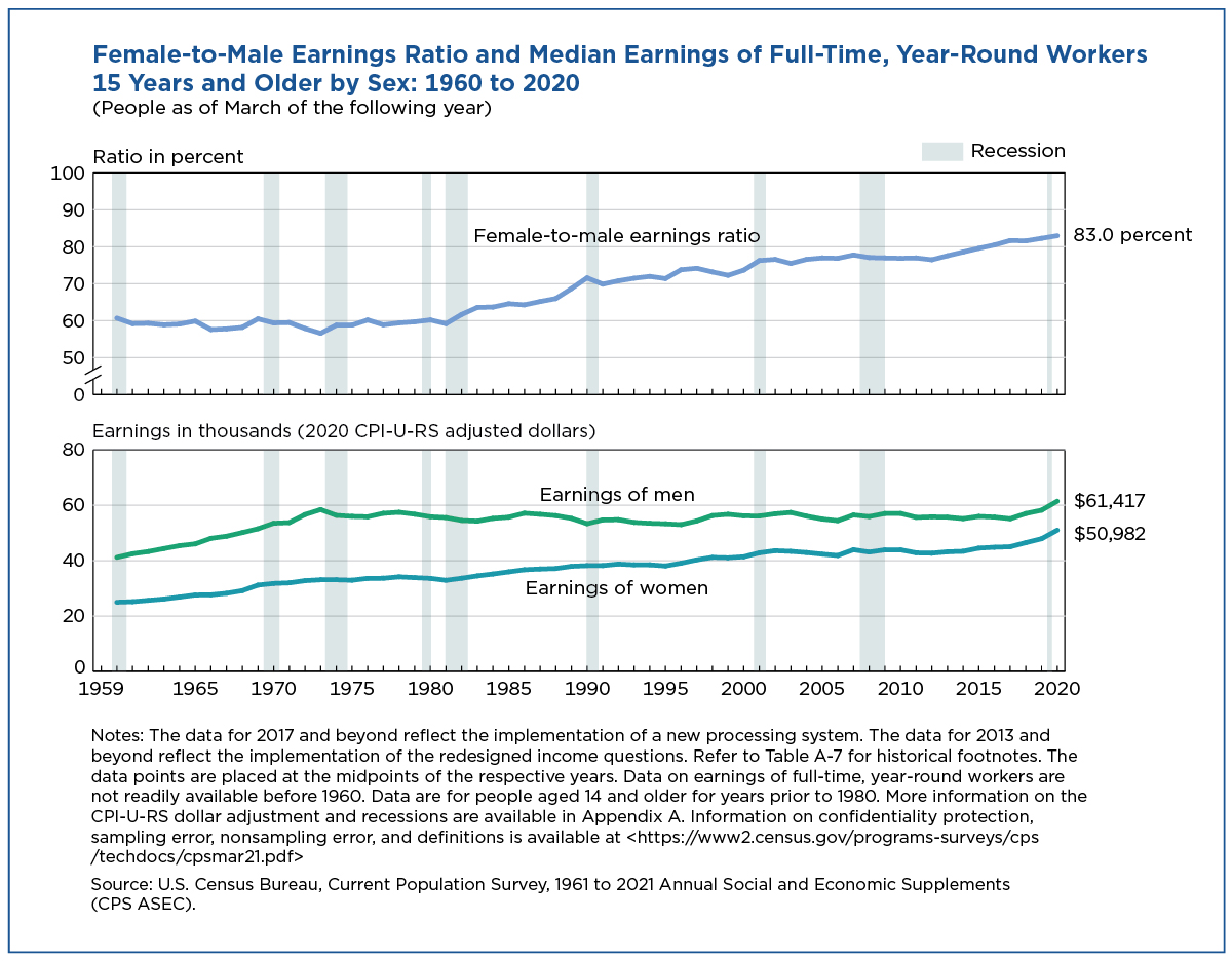 Figure 2. Female-to-Male Earnings Ratio and Median Earnings of Full-Time, Year-Round Workers 15 Years and Older by Sex: 1960 to 2020
