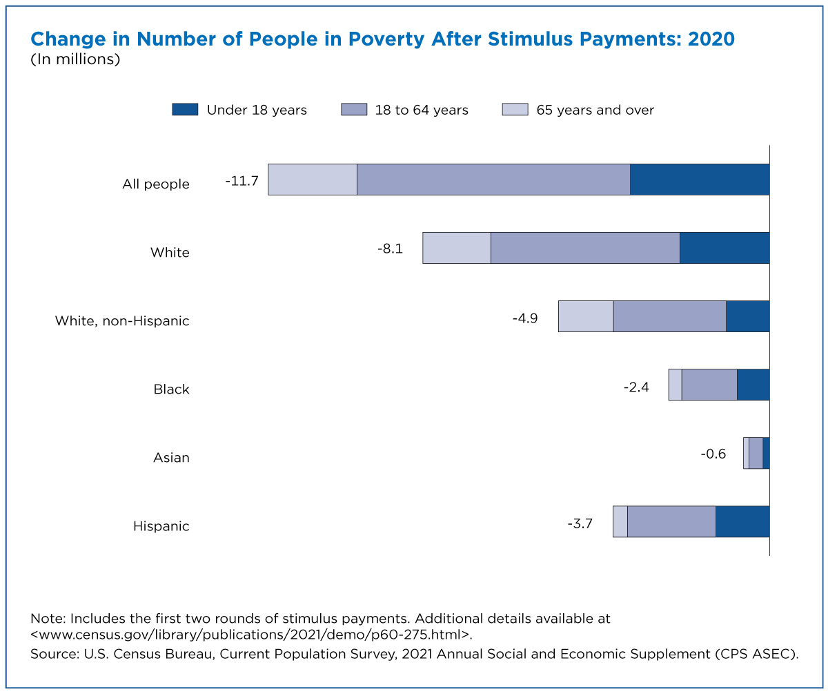 Figure 3. Change in Number of People in Poverty After Stimulus Payments: 2020