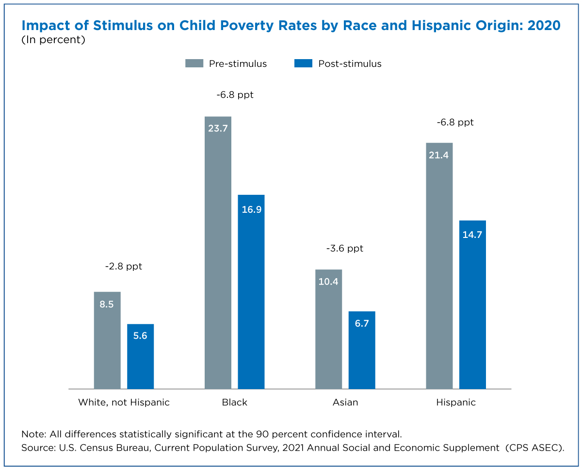 Figure 4. Impact of Stimulus on Child Poverty Rates by Race and Hispanic Origin: 2020