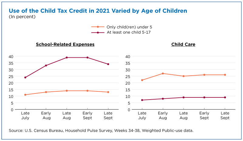 Figure 2. Use of the Child Tax Credit in 2021 Varied by Age of Children