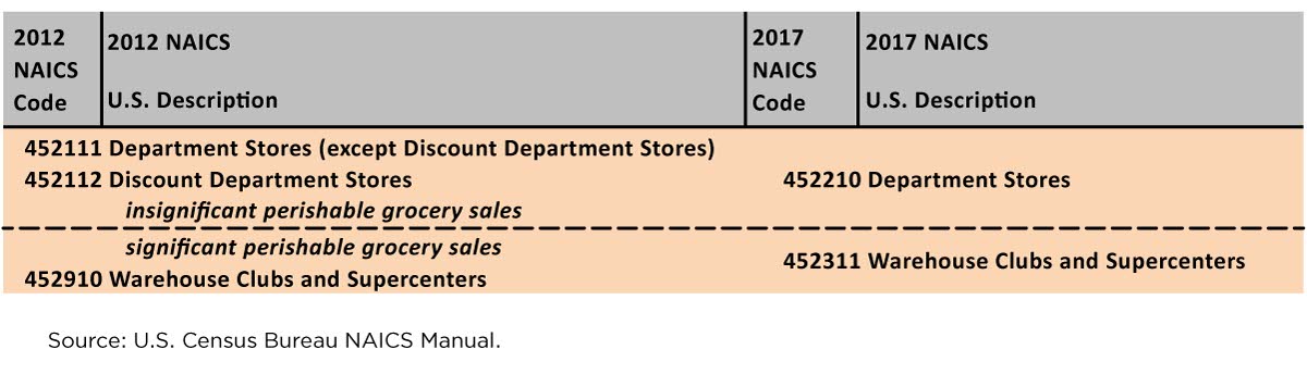 Figure 2. 2012 NAICS Code