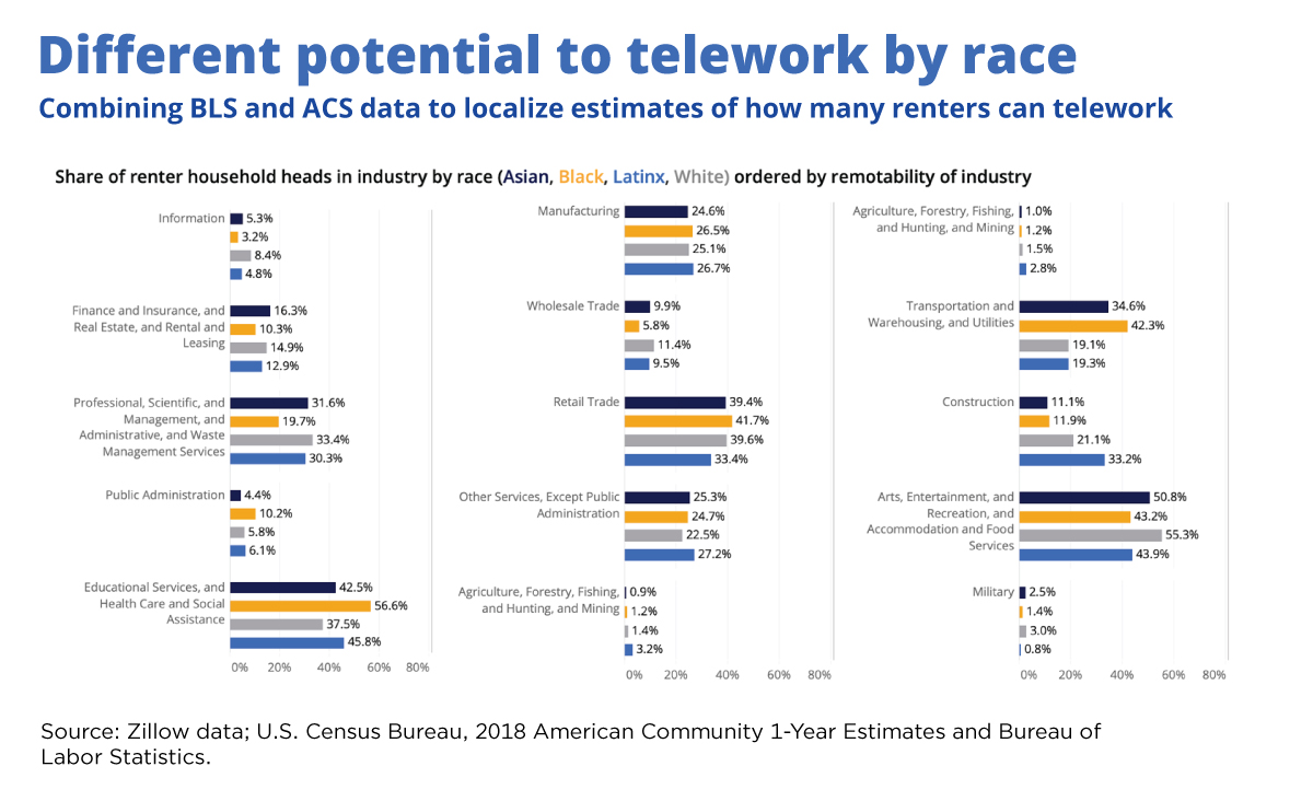 Figure 6. Different potential to telework by race