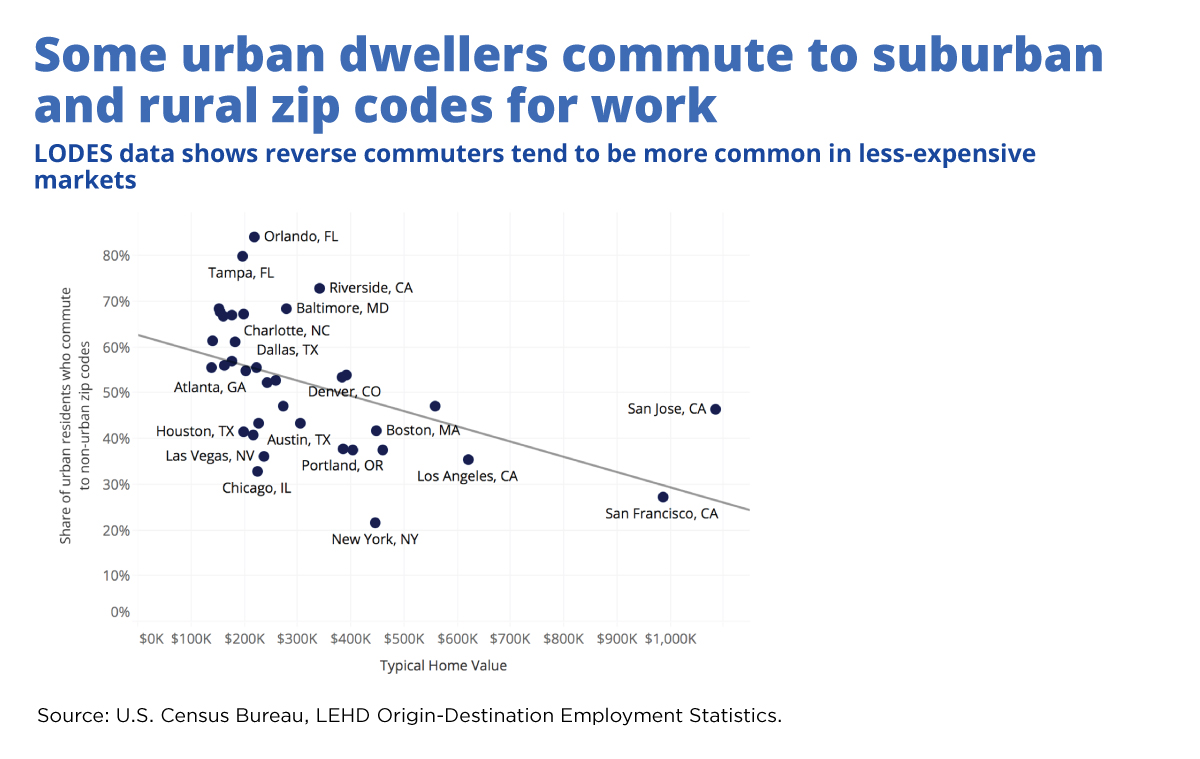 Figure 5. Some urban dwellers commute to suburban and rural zip codes for work