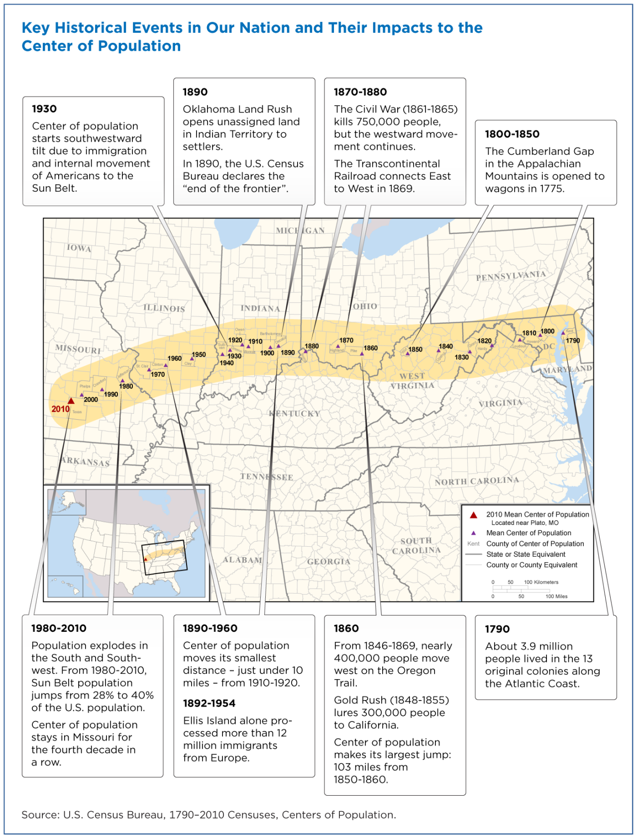 Key historical events in our nation and their impacts to the center of population