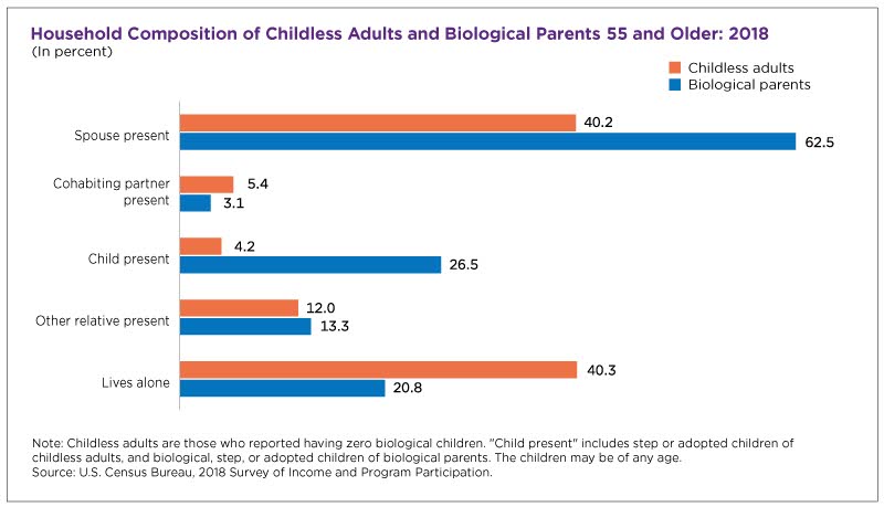 Household composition of childless adults 55 and older: 2018