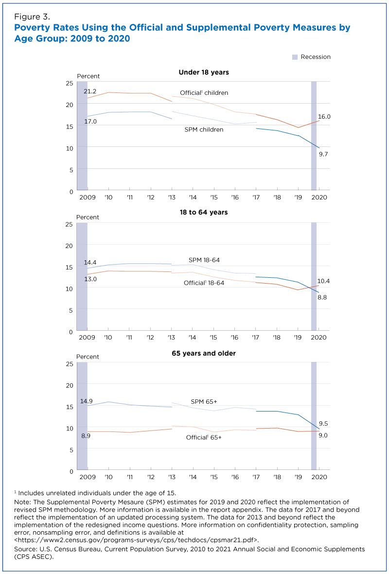 Poverty rates using the official and supplemental poverty measures by age group: 2009 to 2020