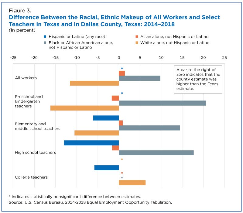 Difference between the racial, ethnic makeup of all workers and select teachers in Texas and in Dallas County, Texas: 2014-2018